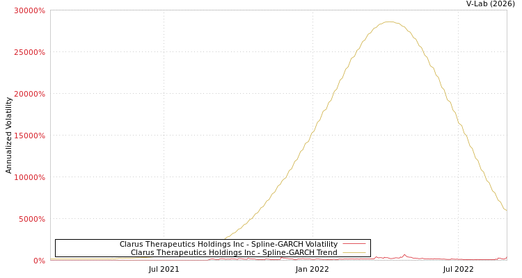 graph of Clarus Therapeutics Holdings Inc SGARCH