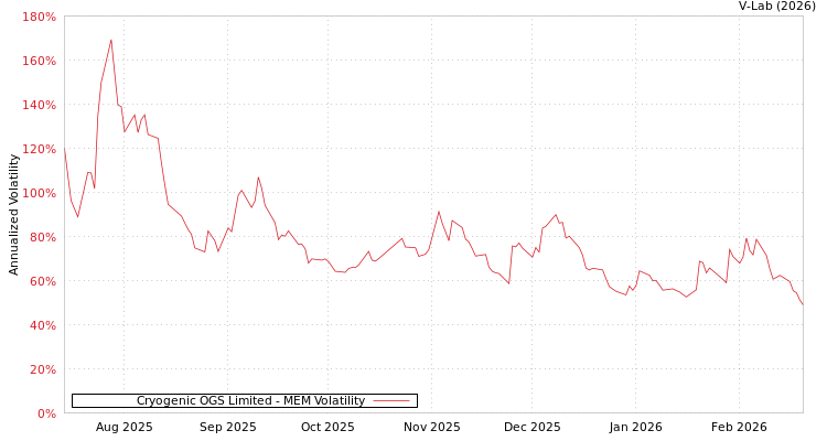 graph of Cryogenic OGS Limited MEM