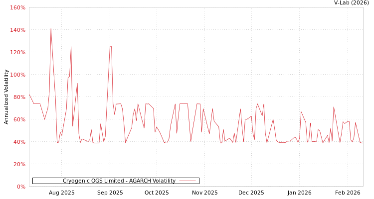 graph of Cryogenic OGS Limited AGARCH