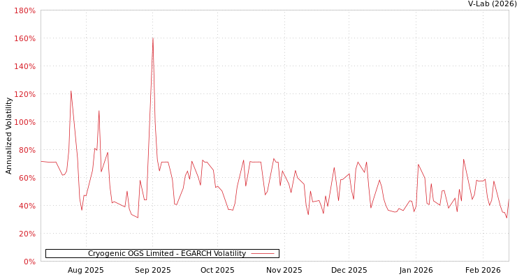 graph of Cryogenic OGS Limited EGARCH