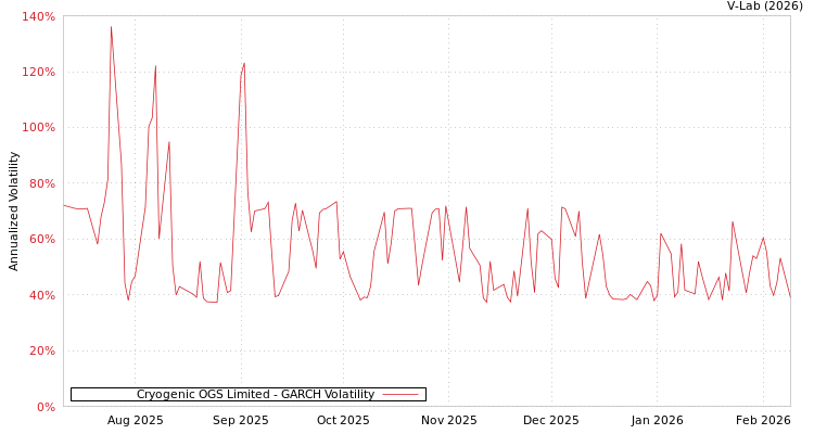 graph of Cryogenic OGS Limited GARCH