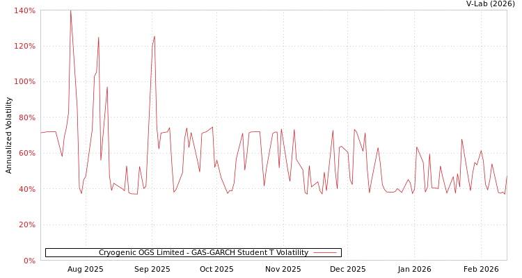 graph of Cryogenic OGS Limited GAS-GARCH-T
