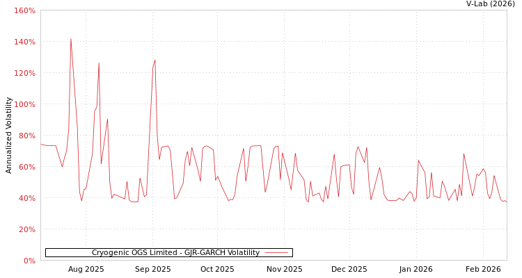 graph of Cryogenic OGS Limited GJR-GARCH