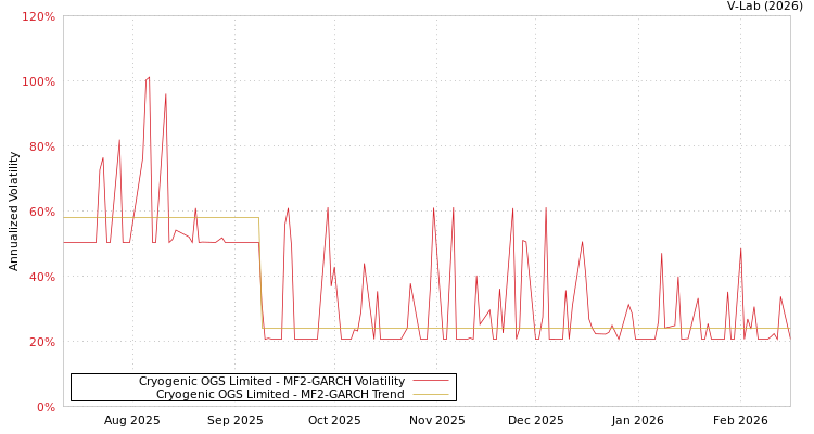 graph of Cryogenic OGS Limited MF2-GARCH