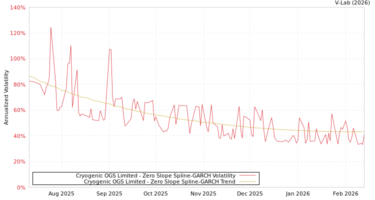 graph of Cryogenic OGS Limited S0GARCH