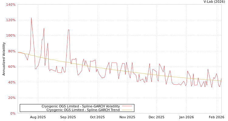 graph of Cryogenic OGS Limited SGARCH