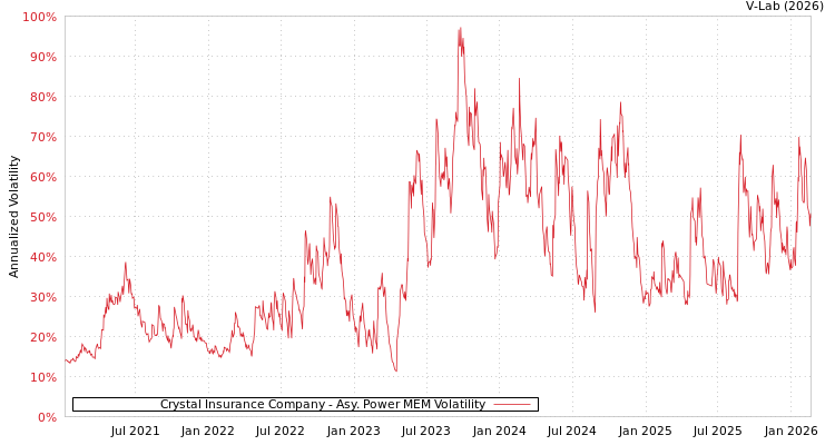 graph of Crystal Insurance Company APMEM