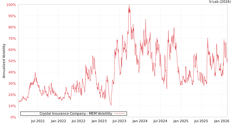 graph of Crystal Insurance Company MEM