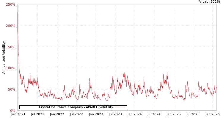 graph of Crystal Insurance Company APARCH