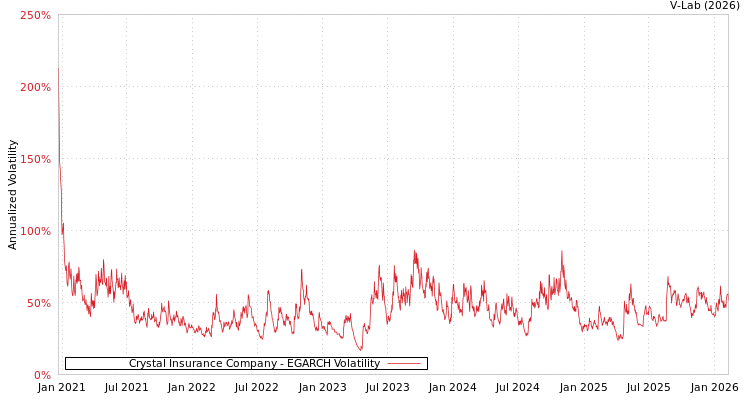graph of Crystal Insurance Company EGARCH