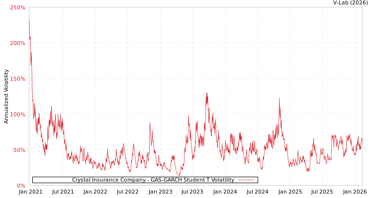 graph of Crystal Insurance Company GAS-GARCH-T