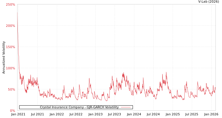 graph of Crystal Insurance Company GJR-GARCH