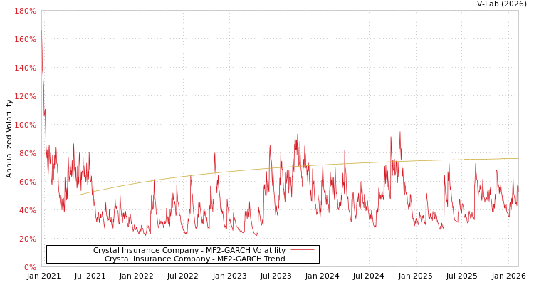 graph of Crystal Insurance Company MF2-GARCH