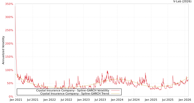 graph of Crystal Insurance Company SGARCH