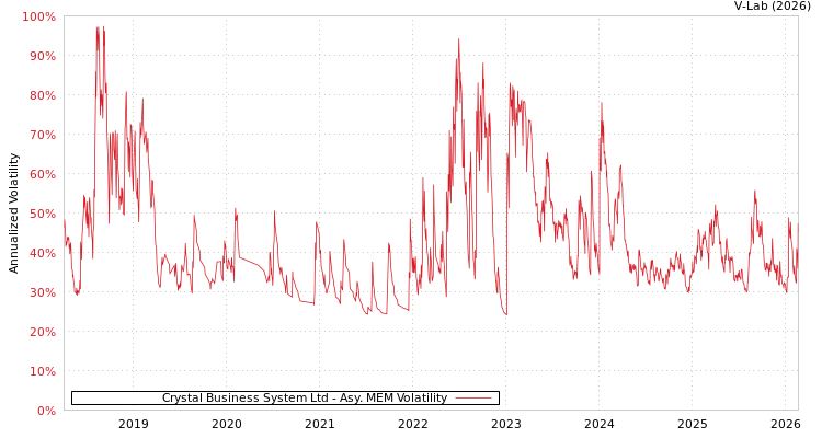 graph of Crystal Business System Ltd AMEM