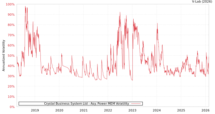 graph of Crystal Business System Ltd APMEM