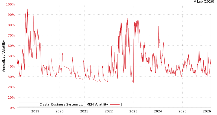 graph of Crystal Business System Ltd MEM