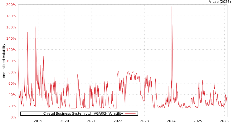 graph of Crystal Business System Ltd AGARCH