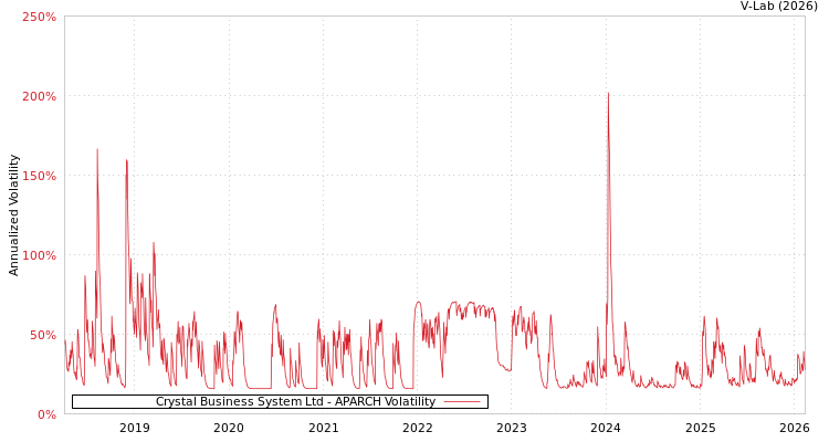 graph of Crystal Business System Ltd APARCH