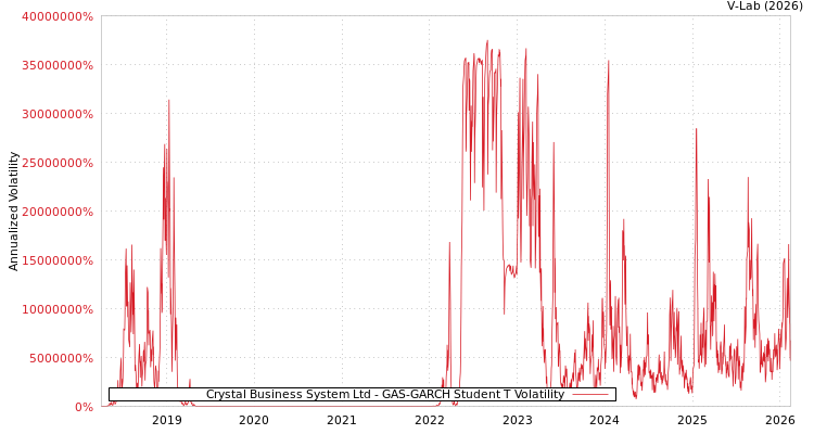 graph of Crystal Business System Ltd GAS-GARCH-T