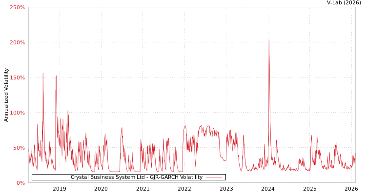 graph of Crystal Business System Ltd GJR-GARCH