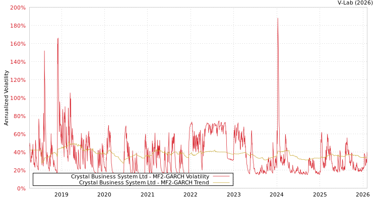 graph of Crystal Business System Ltd MF2-GARCH