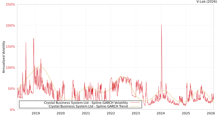 graph of Crystal Business System Ltd SGARCH