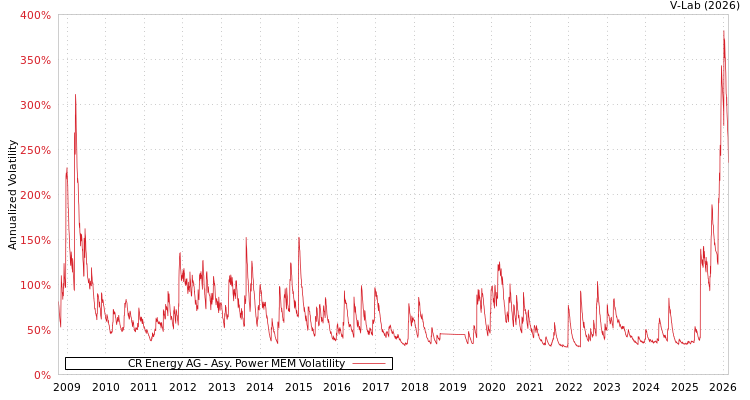 graph of CR Energy AG APMEM