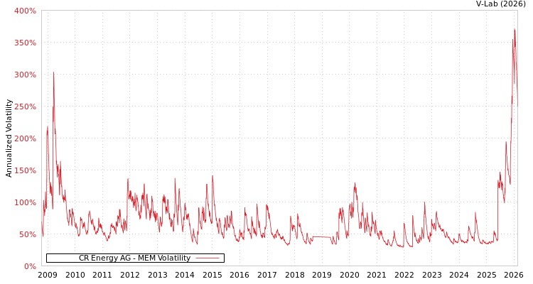graph of CR Energy AG MEM