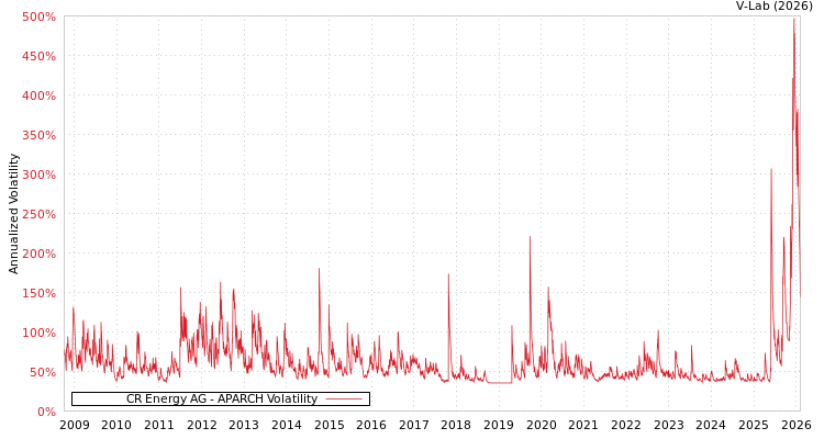 graph of CR Energy AG APARCH