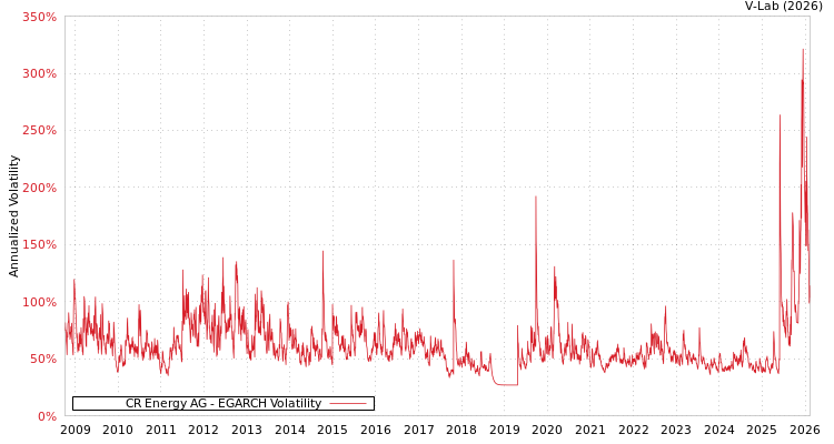 graph of CR Energy AG EGARCH
