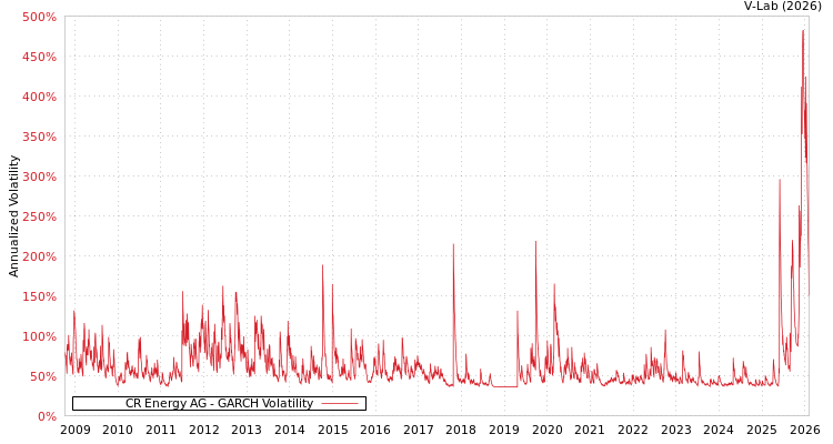 graph of CR Energy AG GARCH