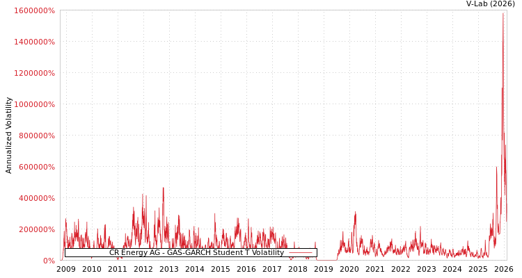 graph of CR Energy AG GAS-GARCH-T