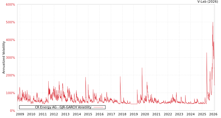 graph of CR Energy AG GJR-GARCH
