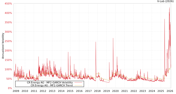 graph of CR Energy AG MF2-GARCH