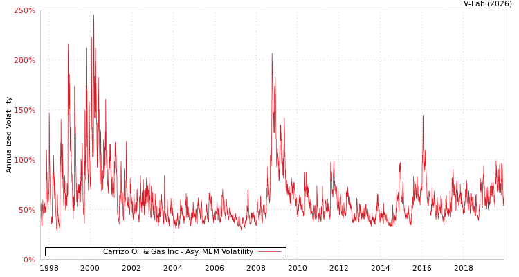 graph of Carrizo Oil & Gas Inc AMEM