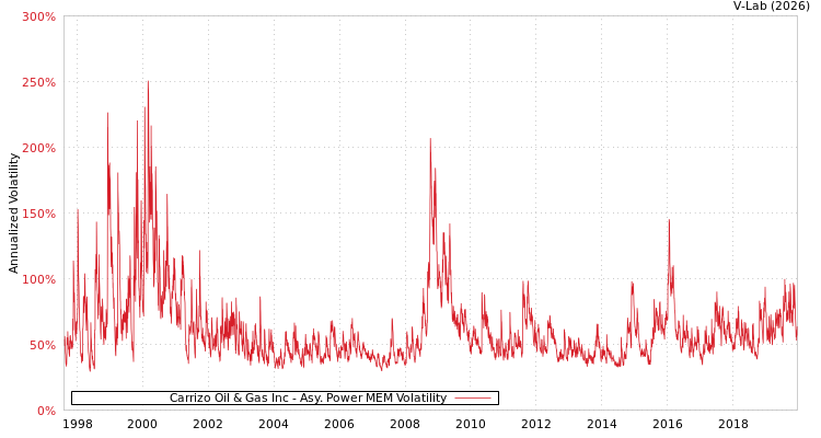 graph of Carrizo Oil & Gas Inc APMEM