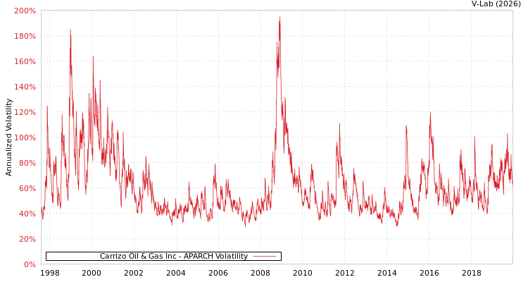 graph of Carrizo Oil & Gas Inc APARCH