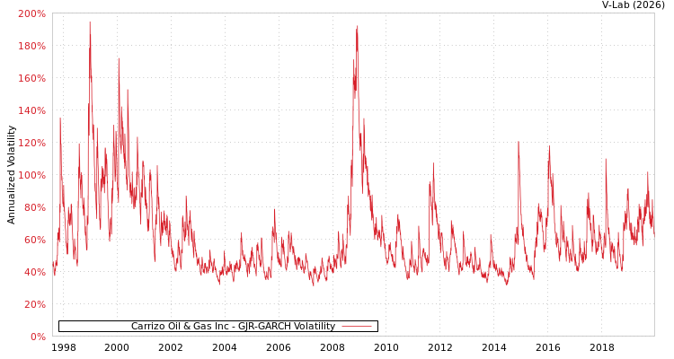 graph of Carrizo Oil & Gas Inc GJR-GARCH