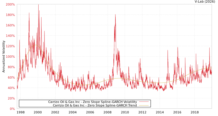 graph of Carrizo Oil & Gas Inc S0GARCH