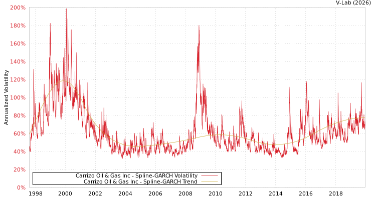 graph of Carrizo Oil & Gas Inc SGARCH