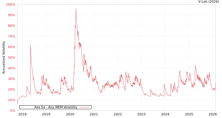 graph of Axa Sa AMEM