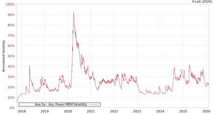 graph of Axa Sa APMEM