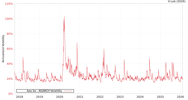 graph of Axa Sa AGARCH