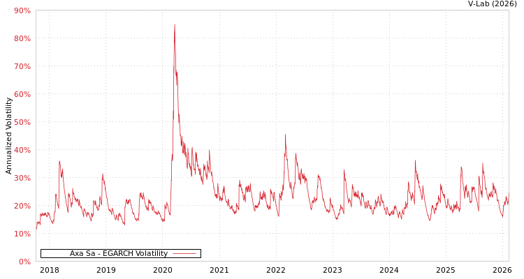 graph of Axa Sa EGARCH