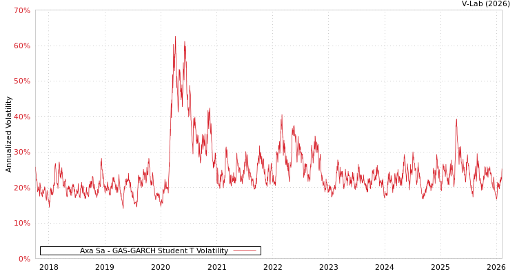graph of Axa Sa GAS-GARCH-T