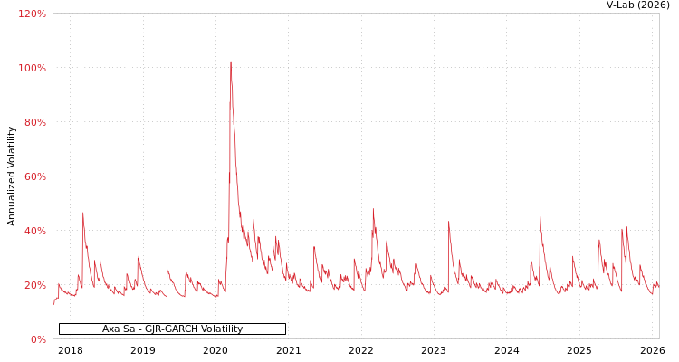 graph of Axa Sa GJR-GARCH
