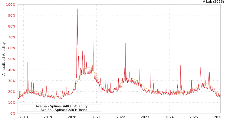 graph of Axa Sa SGARCH