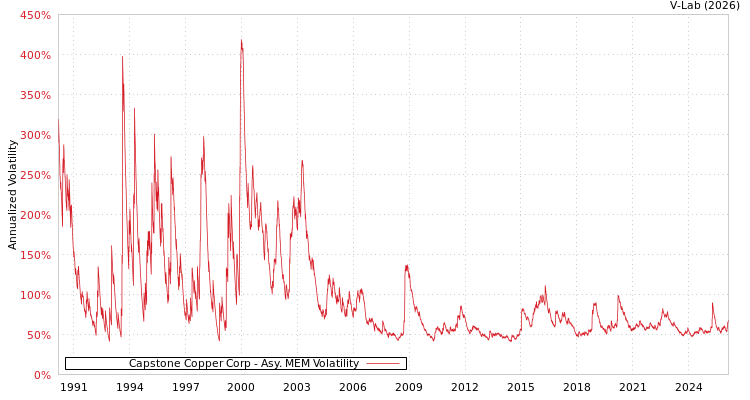 graph of Capstone Copper Corp AMEM