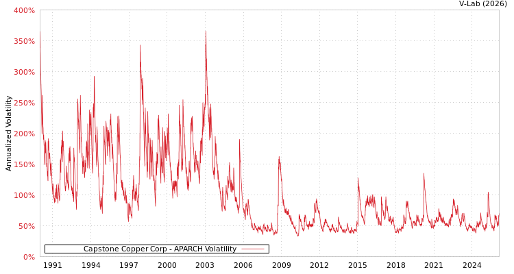 graph of Capstone Copper Corp APARCH
